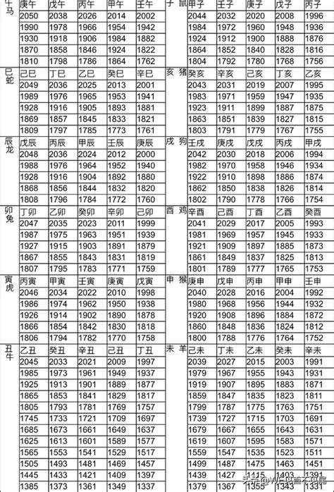 55年次屬|12生肖對照表最完整版本！告訴你生肖紀年：出生年份。